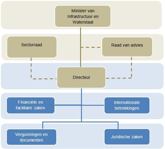 organogram NIWO 2022